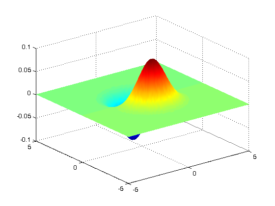 2D Gaussian