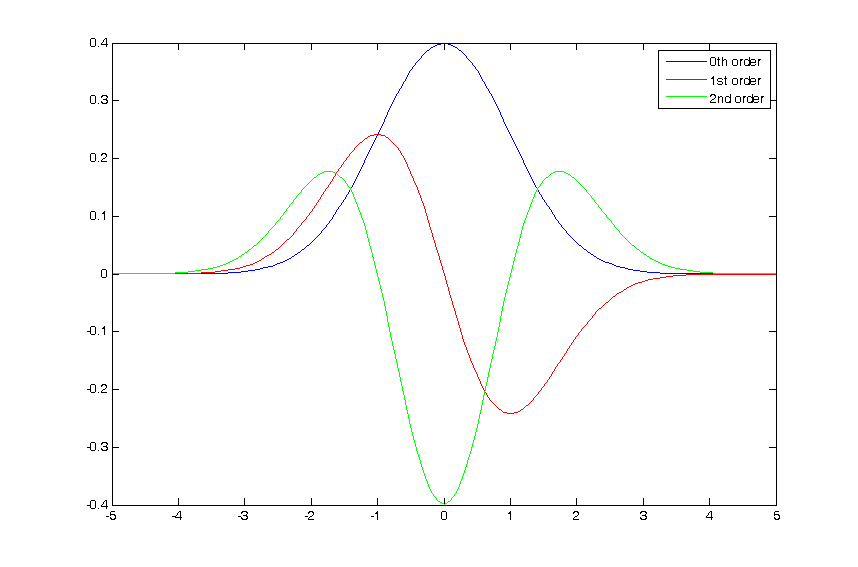 Gaussian and its Derivatives