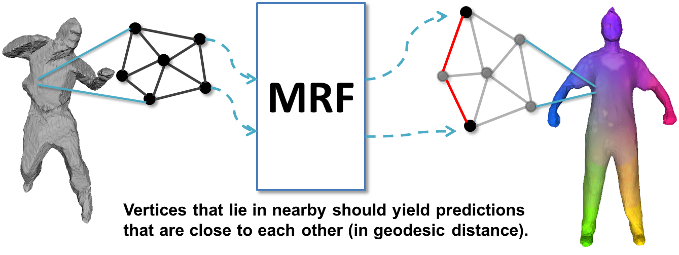 regularizing predictions by conditional random field