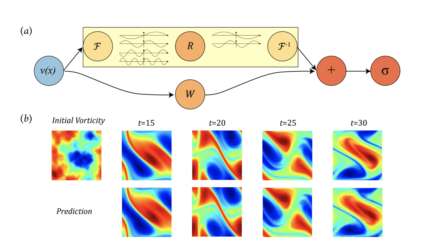 Fourier Networks