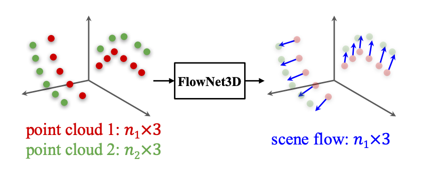 Scene Flow Estimation