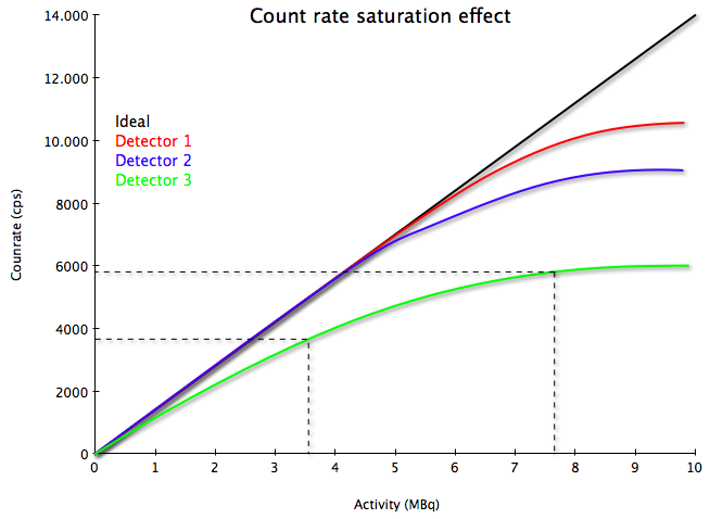 Count Rate Saturation Graph Sample